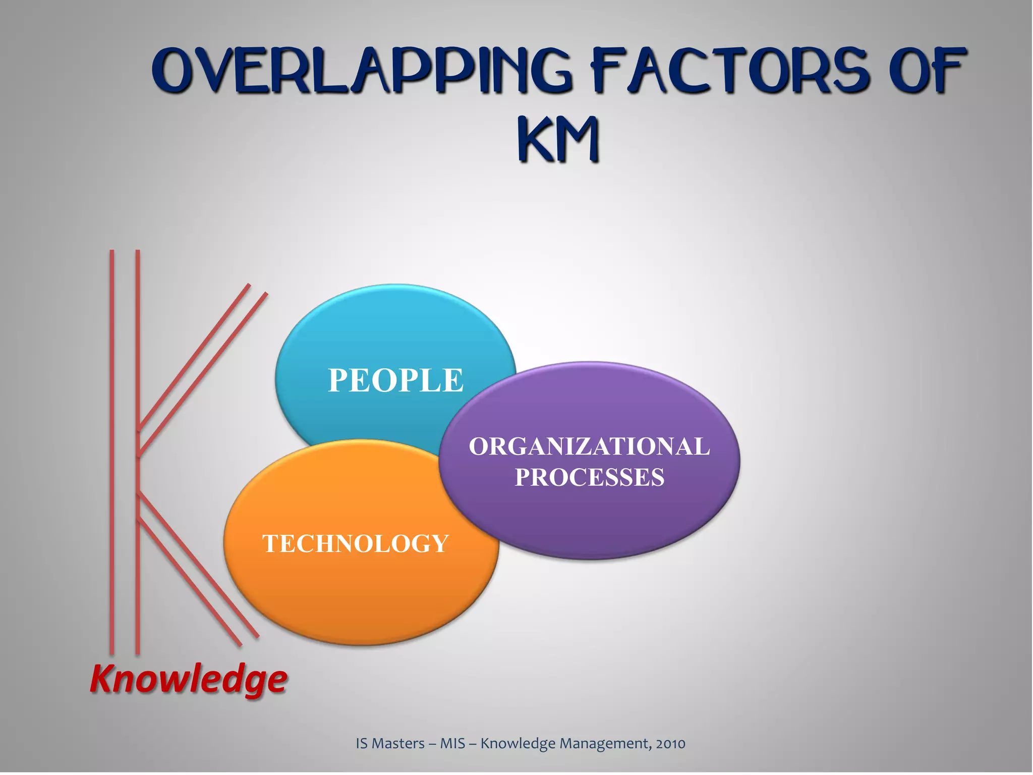 OVERLAPPING FACTORS OF
            KM



            PEOPLE
                            ORGANIZATIONAL
                              PROCESSES

       TECHNOLOGY




Knowledge
             IS Masters – MIS – Knowledge Management, 2010
 