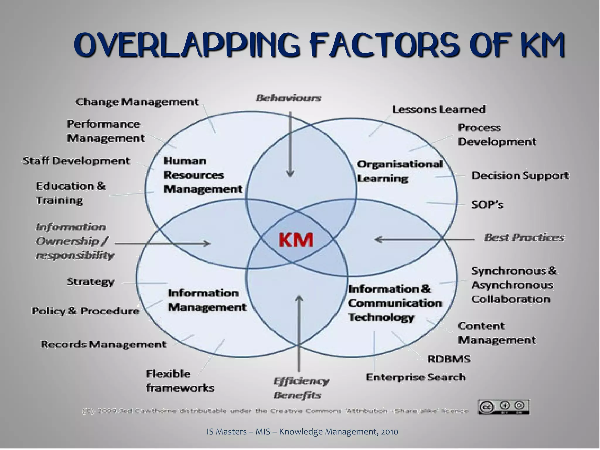 OVERLAPPING FACTORS OF KM




      IS Masters – MIS – Knowledge Management, 2010
 