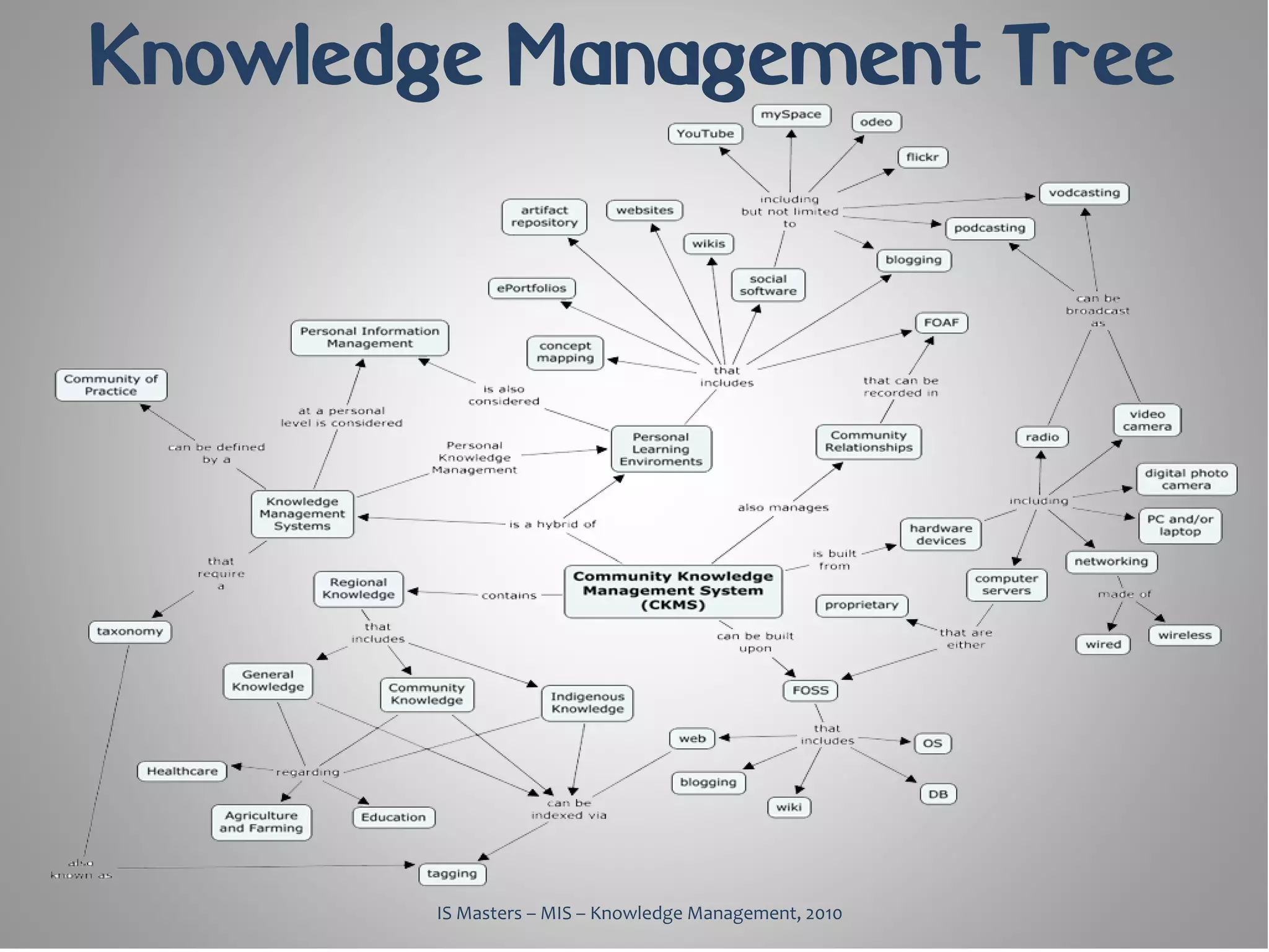 Knowledge Management Tree




       IS Masters – MIS – Knowledge Management, 2010
 