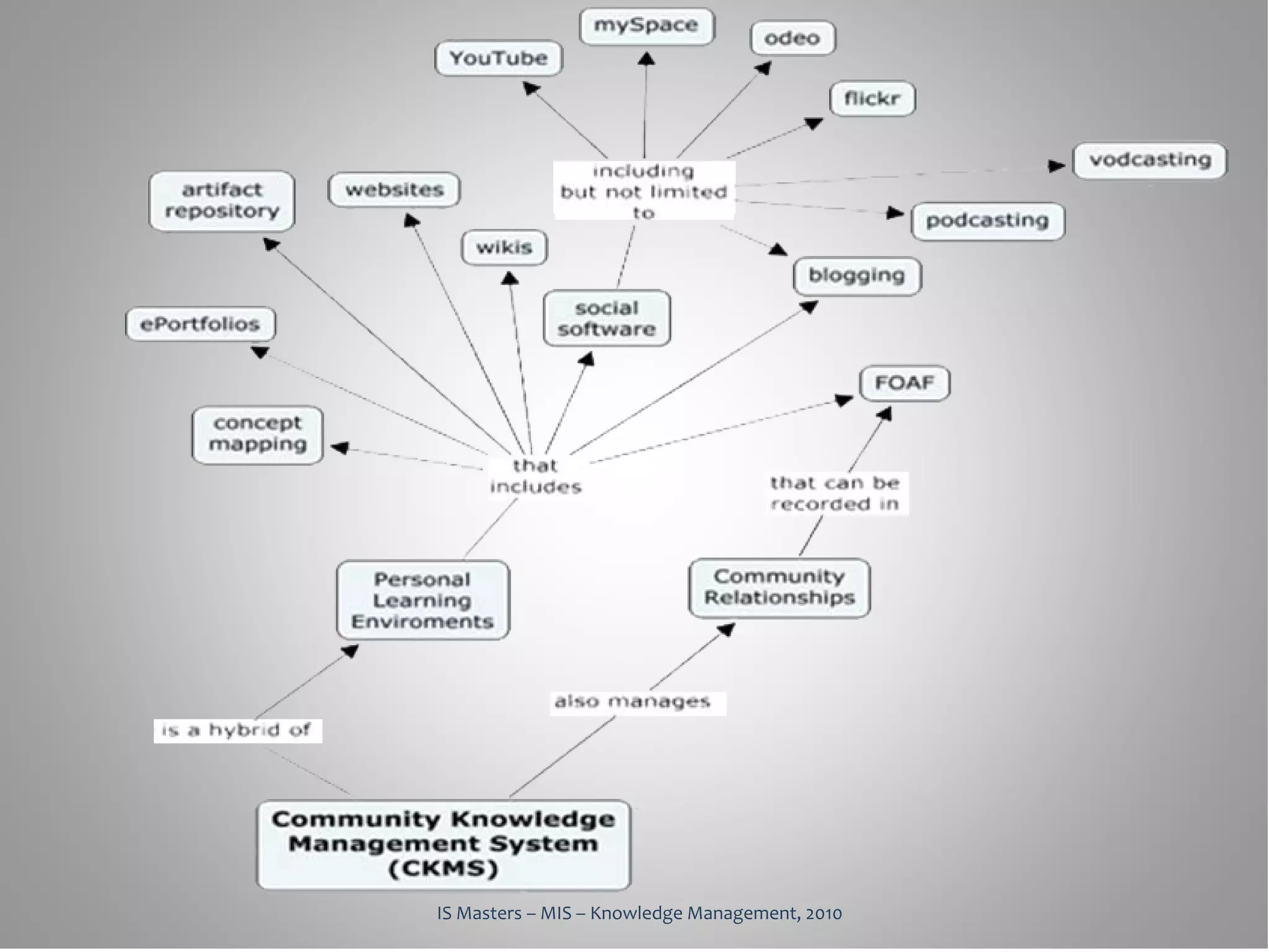 IS Masters – MIS – Knowledge Management, 2010
 