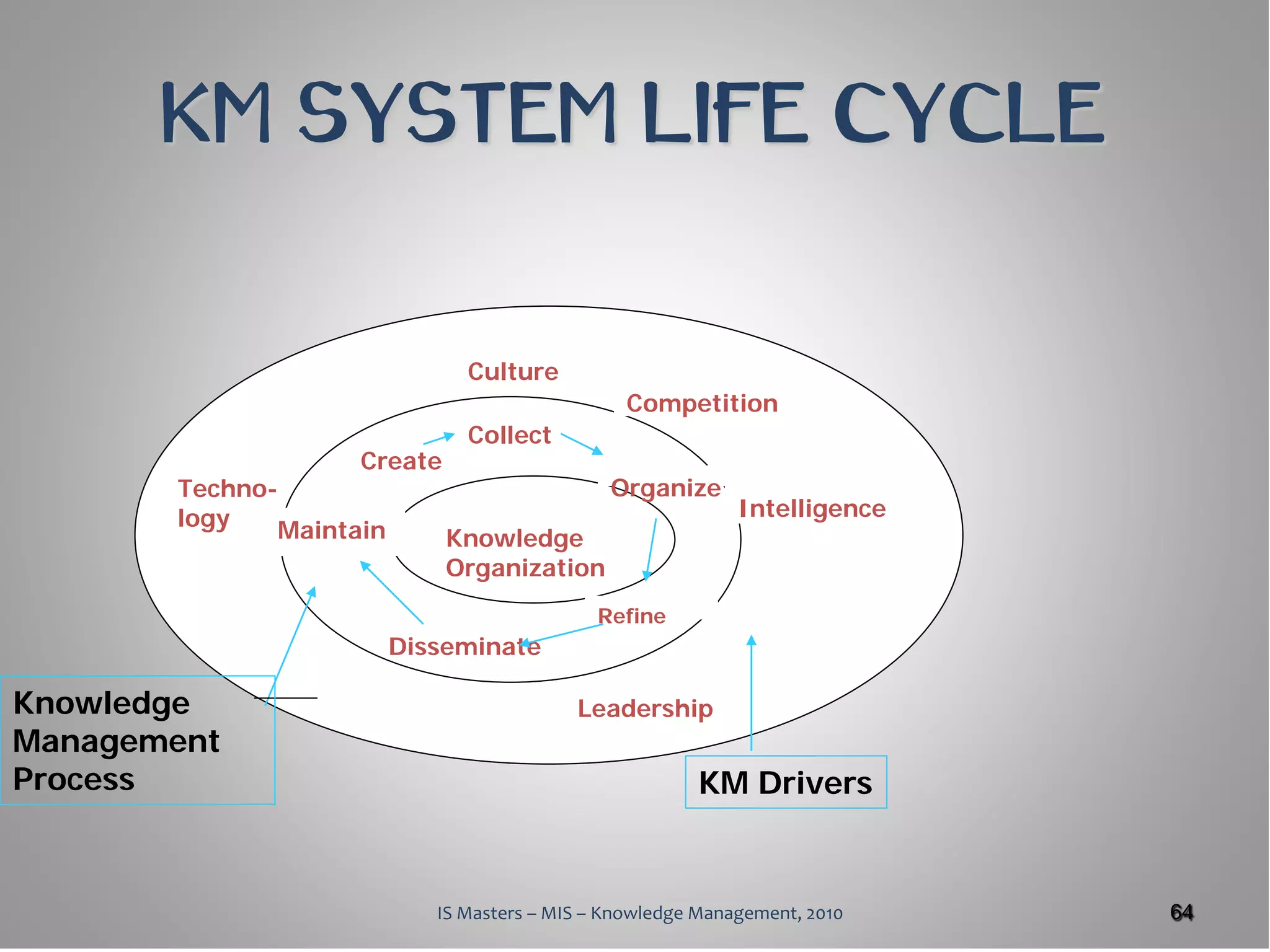 KM SYSTEM LIFE CYCLE


                               Culture
                                                Competition
                               Collect
                    Create
       Techno-                                 Organize
       logy                                                  Intelligence
              Maintain       Knowledge
                             Organization
                                             Refine
                         Disseminate

Knowledge                                  Leadership
Management
Process                                                 KM Drivers


                            IS Masters – MIS – Knowledge Management, 2010   64
 
