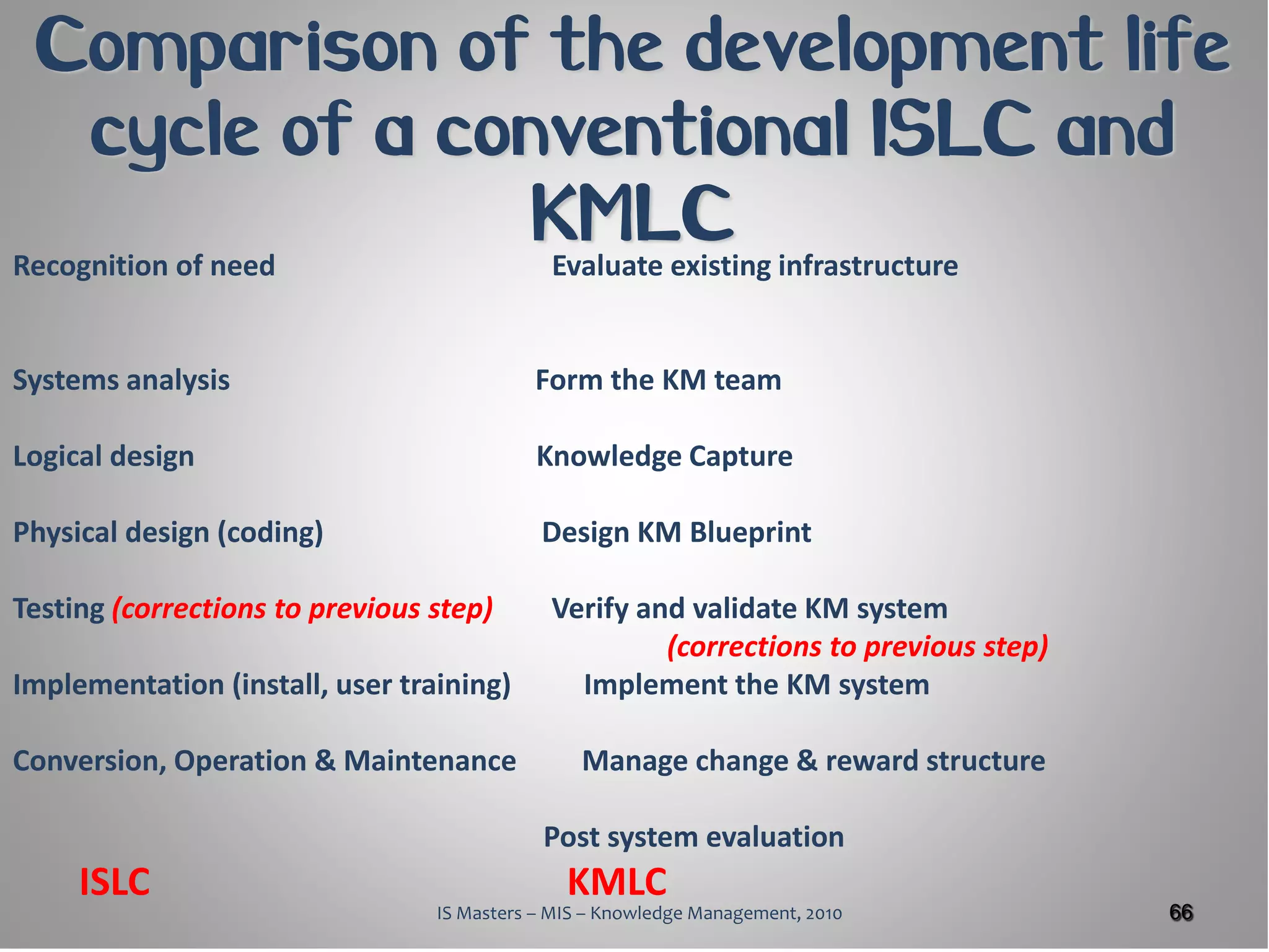 Comparison of the development life
  cycle of a conventional ISLC and
                KMLC
Recognition of need                          Evaluate existing infrastructure


Systems analysis                           Form the KM team

Logical design                              Knowledge Capture

Physical design (coding)                    Design KM Blueprint

Testing (corrections to previous step)       Verify and validate KM system
                                                      (corrections to previous step)
Implementation (install, user training)        Implement the KM system

Conversion, Operation & Maintenance              Manage change & reward structure

                                            Post system evaluation
     ISLC                                      KMLC
                                 IS Masters – MIS – Knowledge Management, 2010         66
 