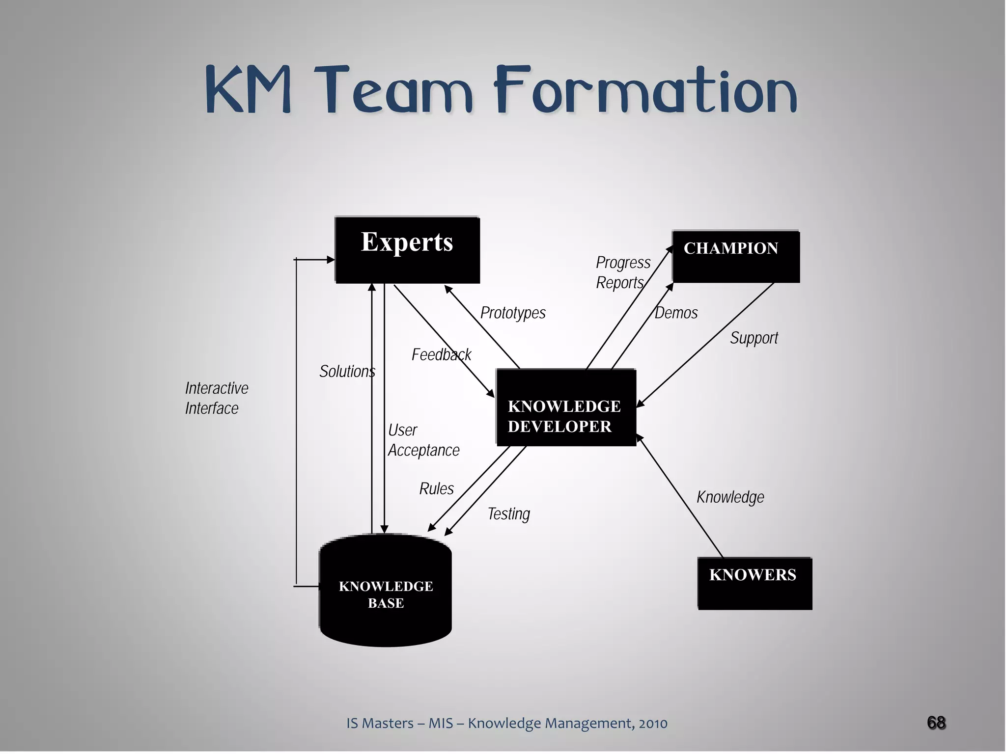 KM Team Formation

                    Experts                                        CHAMPION
                                                     Progress
                                                     Reports
                                        Prototypes              Demos
                                                                         Support
                             Feedback
              Solutions
Interactive
Interface                                   KNOWLEDGE
                          User              DEVELOPER
                          Acceptance

                              Rules                                 Knowledge
                                         Testing


                                                                        KNOWERS
                 KNOWLEDGE
                    BASE




                  IS Masters – MIS – Knowledge Management, 2010                    68
 