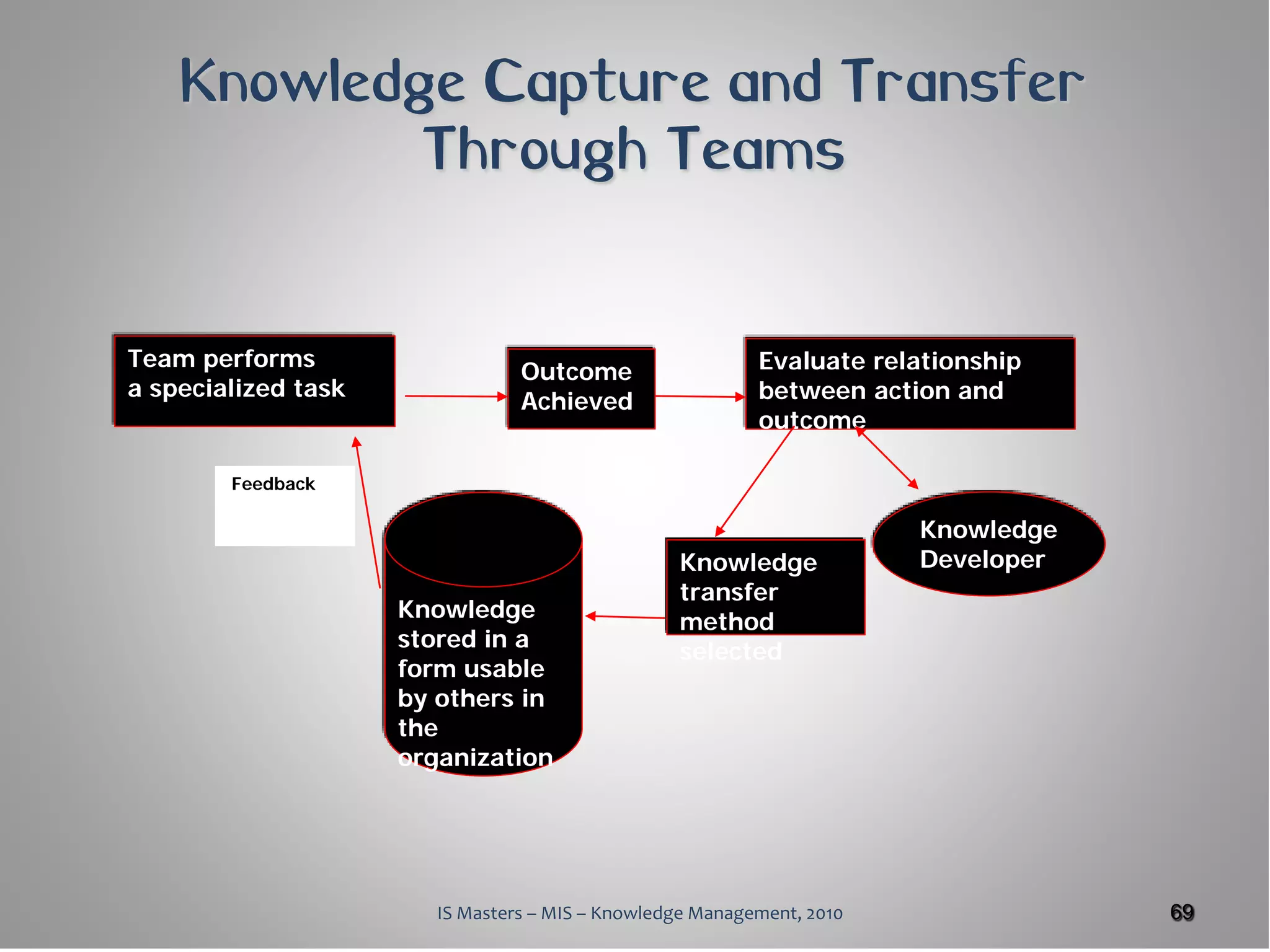 Knowledge Capture and Transfer
            Through Teams


Team performs                                              Evaluate relationship
                                 Outcome
a specialized task                                         between action and
                                 Achieved
                                                           outcome

        Feedback

                                                                        Knowledge
                                                  Knowledge             Developer
                                                  transfer
                     Knowledge                    method
                     stored in a                  selected
                     form usable
                     by others in
                     the
                     organization




                        IS Masters – MIS – Knowledge Management, 2010               69
 