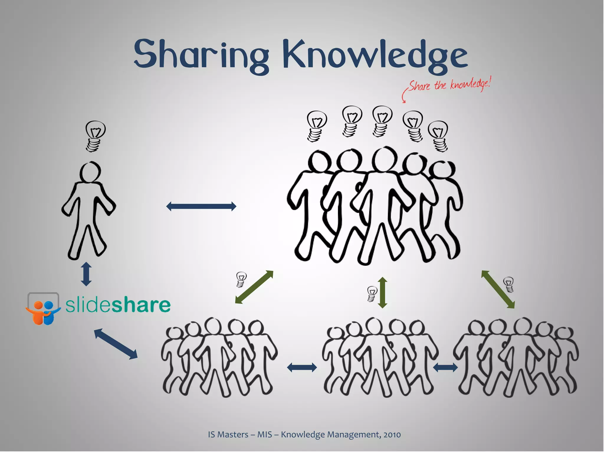Sharing Knowledge




   IS Masters – MIS – Knowledge Management, 2010
 