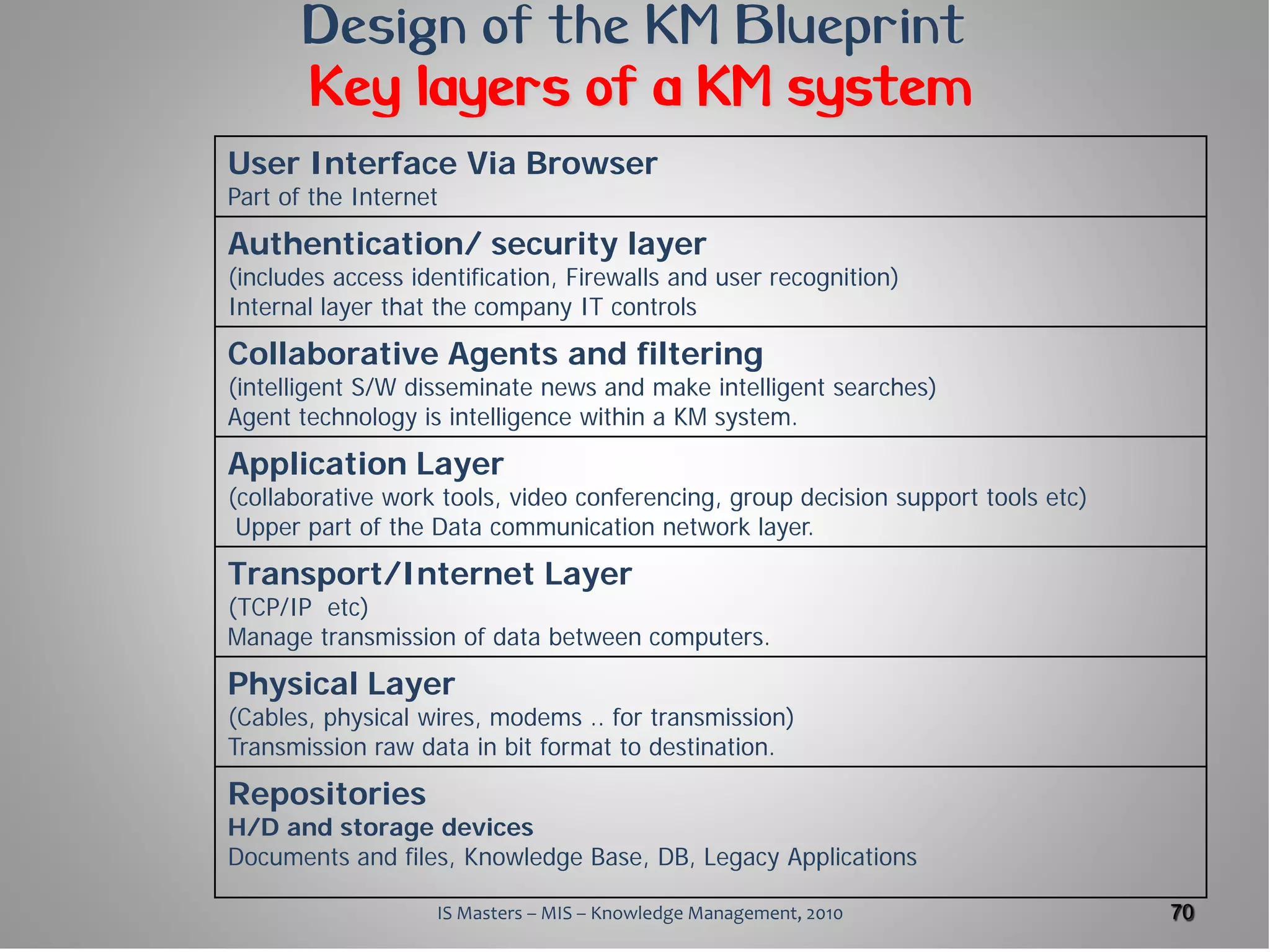 Design of the KM Blueprint
       Key layers of a KM system
User Interface Via Browser
Part of the Internet
Authentication/ security layer
(includes access identification, Firewalls and user recognition)
Internal layer that the company IT controls
Collaborative Agents and filtering
(intelligent S/W disseminate news and make intelligent searches)
Agent technology is intelligence within a KM system.
Application Layer
(collaborative work tools, video conferencing, group decision support tools etc)
 Upper part of the Data communication network layer.
Transport/Internet Layer
(TCP/IP etc)
Manage transmission of data between computers.
Physical Layer
(Cables, physical wires, modems .. for transmission)
Transmission raw data in bit format to destination.
Repositories
H/D and storage devices
Documents and files, Knowledge Base, DB, Legacy Applications

                   IS Masters – MIS – Knowledge Management, 2010                   70
 