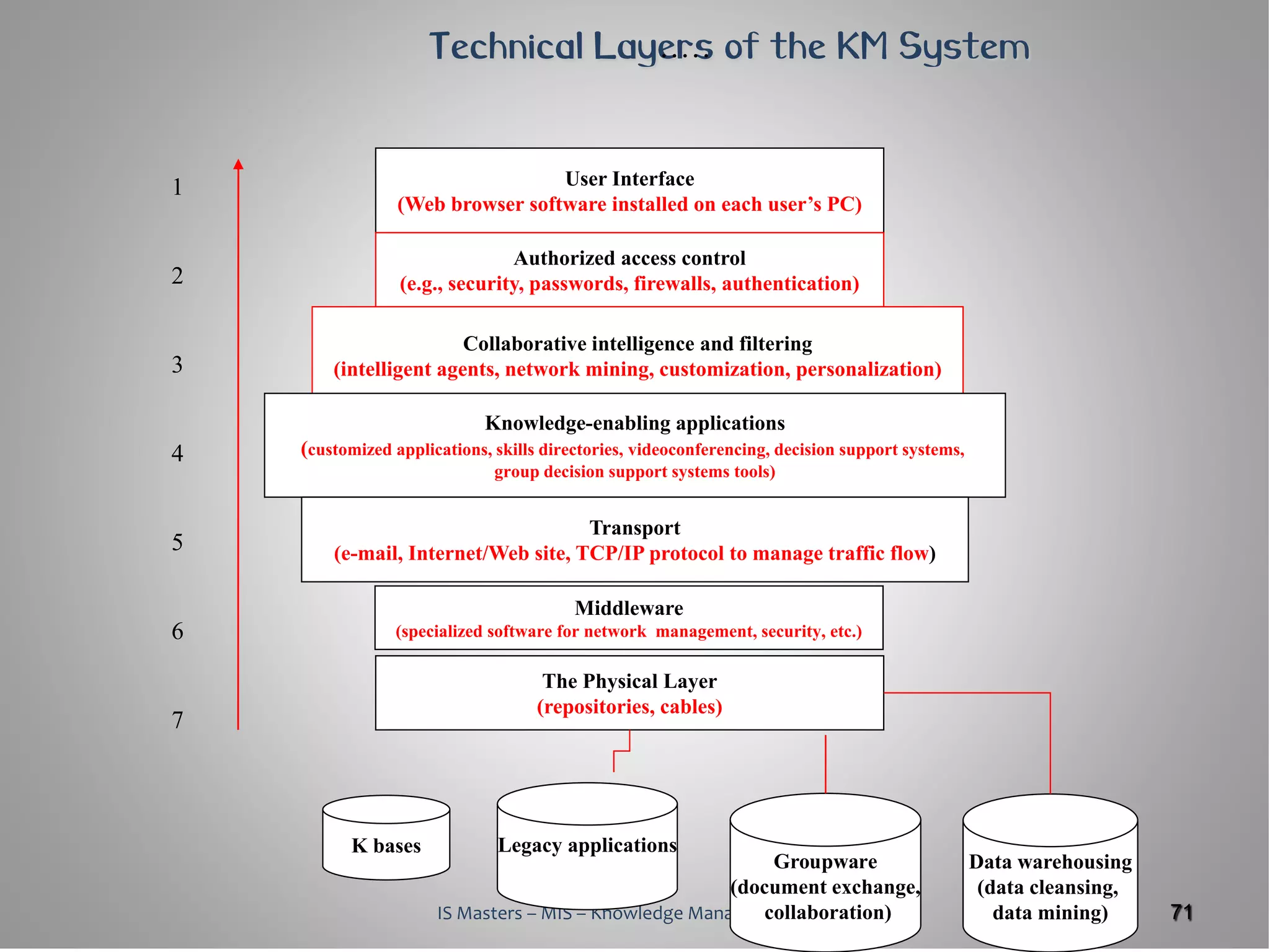 Technical Layers of the KM System
                                  .....




1                                 User Interface
                 (Web browser software installed on each user’s PC)

                               Authorized access control
2                (e.g., security, passwords, firewalls, authentication)

                        Collaborative intelligence and filtering
3       (intelligent agents, network mining, customization, personalization)

                            Knowledge-enabling applications
4   (customized applications, skills directories, videoconferencing, decision support systems,
                              group decision support systems tools)


                                     Transport
5       (e-mail, Internet/Web site, TCP/IP protocol to manage traffic flow)

                                         Middleware
6               (specialized software for network management, security, etc.)

                                     The Physical Layer
                                    (repositories, cables)
7




          K bases             Legacy applications
                                                           Groupware                             Data warehousing
                                                       (document exchange,                        (data cleansing,
                      IS Masters – MIS – Knowledge Management, 2010
                                                          collaboration)                            data mining)     71
 