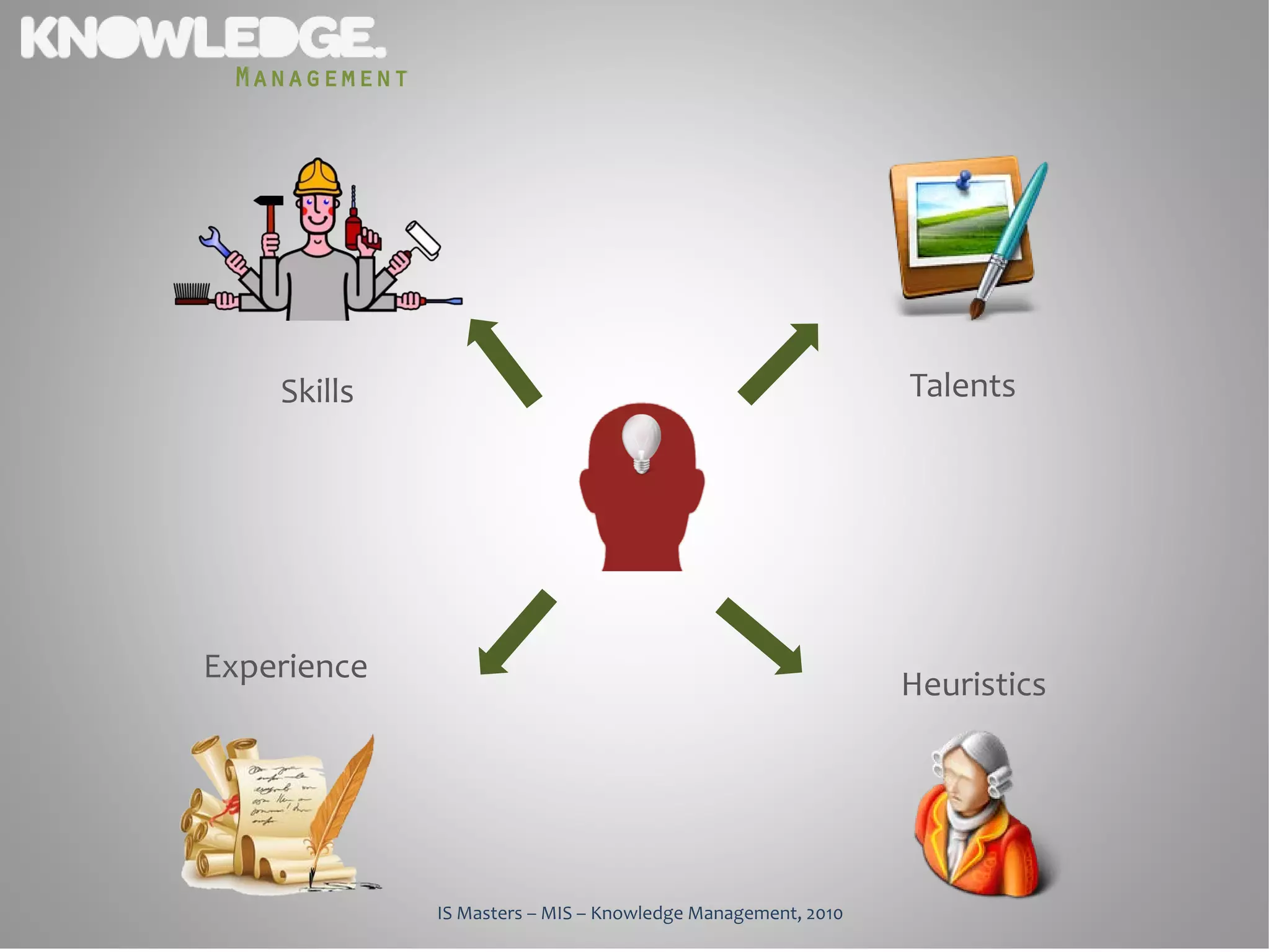 Management




    Skills                                                    Talents




Experience
                                                              Heuristics




              IS Masters – MIS – Knowledge Management, 2010
 