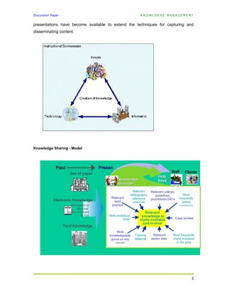 Discussion Paper                                                       KNOWLDEGE MANAGEMENT


presentations have become available to extend the techniques for capturing and
disseminating content.




Knowledge Sharing - Model




              Past                        Presen
                                          t                                                  Staff       Clients
                      Sea of paper
                                                                                    Help
                                                     Knowledge                      Desk
                                                     manager

                                                                  Relevant     Relevant polices,
                                                                bibliography      guidelines,           Most
                                               Relevant          reference     procedures,GO’s       frequently
            Electronic Knowledge                 best                                                  asked
                                                                 materials
                       Information is          practice                                              questions
                            often low
                     quality and hard                                     Relevant
                                to find       Best analytical           knowledge is
                                                       tools           made available              Case studies
                                                                         just-in-time
                   Tacit Knowledge
                                                   Most
                                              knowledgeable        Training     Relevant      Most frequently
                                               gurus on key        Material    sector data    made mistakes
                                                  issues                                        in the past




                                                                                                             3
 
