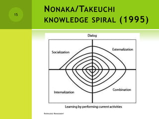 15
     N ONAKA /TAKEUCHI
     KNOWLEDGE SPIRAL       (1995)




     KNOWLEDGE MANAGEMENT
 
