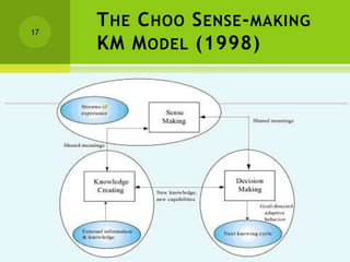 17
     T HE C HOO S ENSE - MAKING
     KM M ODEL (1998)




     KNOWLEDGE MANAGEMENT
 