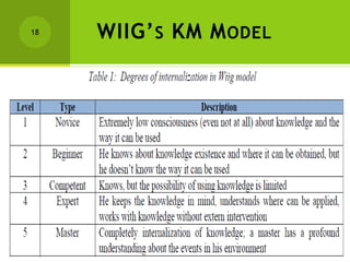 18   WIIG’ S KM M ODEL




     KNOWLEDGE MANAGEMENT
 