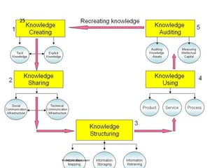 25




     KNOWLEDGE MANAGEMENT
 