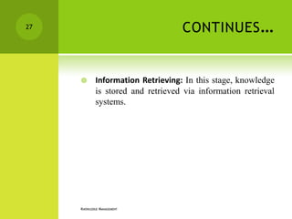 27                                  CONTINUES …


            Information Retrieving: In this stage, knowledge
             is stored and retrieved via information retrieval
             systems.




     KNOWLEDGE MANAGEMENT
 