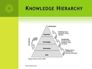 5   K NOWLEDGE H IERARCHY




    KNOWLEDGE MANAGEMENT
 