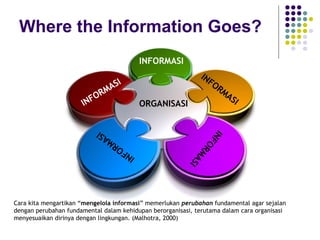 Where the Information Goes?
                                           INFORMASI
                                                             IN
                                    I                          FO
                              MAS                                RM
                           OR                                       A   SI
                       INF                 ORGANISASI




                                                          IN
                                      SI




                                                            F
                                   MA




                                                             OR
                                OR




                                                                MA
                               F
                            IN



                                                                   SI
Cara kita mengartikan “mengelola informasi” memerlukan perubahan fundamental agar sejalan
dengan perubahan fundamental dalam kehidupan berorganisasi, terutama dalam cara organisasi
menyesuaikan dirinya dengan lingkungan. (Malhotra, 2000)
 
