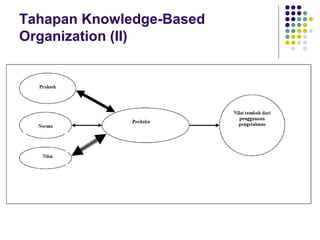Tahapan Knowledge-Based
Organization (II)
 