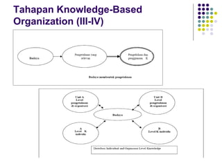 Tahapan Knowledge-Based
Organization (III-IV)
 