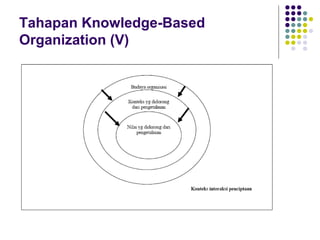 Tahapan Knowledge-Based
Organization (V)
 