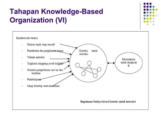 Tahapan Knowledge-Based
Organization (VI)
 