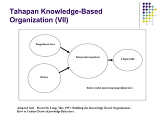 Tahapan Knowledge-Based
Organization (VII)
 