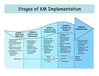 Knowledge management | PDF