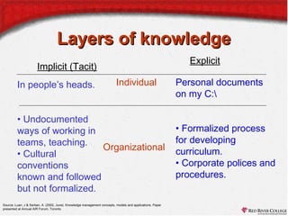 Knowledge management | PPT