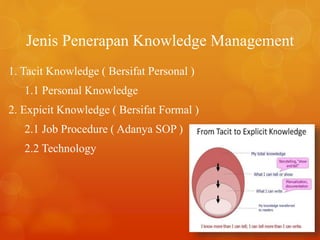 Jenis Penerapan Knowledge Management
1. Tacit Knowledge ( Bersifat Personal )
1.1 Personal Knowledge
2. Expicit Knowledge ( Bersifat Formal )
2.1 Job Procedure ( Adanya SOP )
2.2 Technology
 