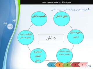 مدیریت دانش در توسعه محصول جدید 
فرآیند اجرایی و پیاده سازی مدیریت دانش  
دانـش 
5 4 3 2 1Page 15 
بکارگيری و اعتبار 
بخش ی به دانش 
خلق دانش کسب دانش 
ذخيره سازی 
دانش 
تجزیه و تحلیل 
وتفسیــر داده ها 
انتقال و 
انتشار 
دانش 
 