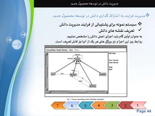 7 6 5 4 3 2 1 
Page 44 
مدیریت دانش در توسعه محصول جدید 
مدیریت فرایند به اشتراک گذاری دانش در توسعه محصول جدید  
سیستم نمونه برای پشتیبانی از فرایند مدیریت دانش  
تعریف نقشه های دانش  
به عنوان اولین گام باید اجزای اصلی دانش را مشخص نماییم. 
روابط بین این اجزا و نیز ویژگی های هر یک از آنها نیز قابل تعریف است. 
 