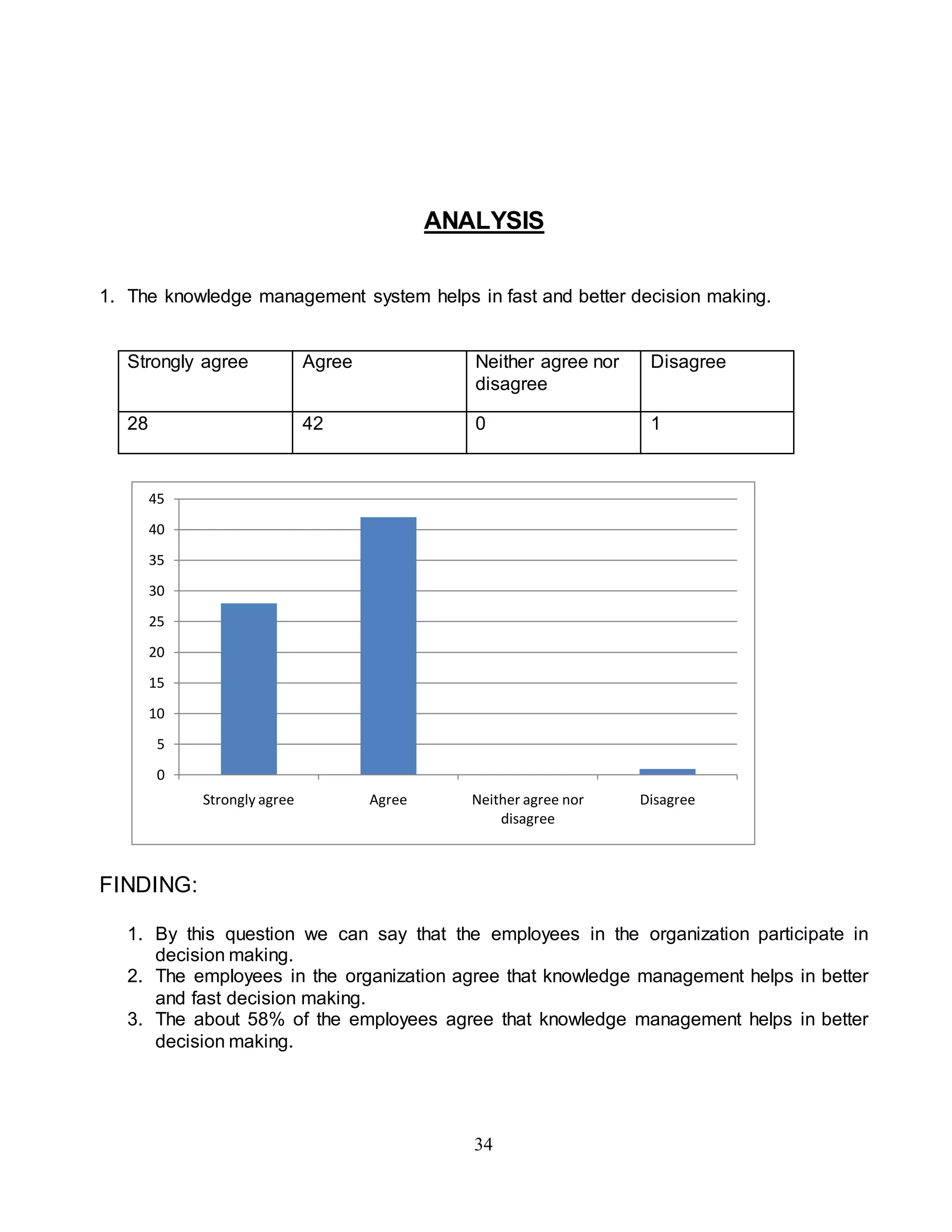 ANALYSIS 
1. The knowledge management system helps in fast and better decision making. 
Strongly agree Agree Neither agree nor 
disagree 
34 
Disagree 
28 42 0 1 
45 
40 
35 
30 
25 
20 
15 
10 
5 
0 
Strongly agree Agree Neither agree nor 
disagree 
Disagree 
FINDING: 
1. By this question we can say that the employees in the organization participate in 
decision making. 
2. The employees in the organization agree that knowledge management helps in better 
and fast decision making. 
3. The about 58% of the employees agree that knowledge management helps in better 
decision making. 
 