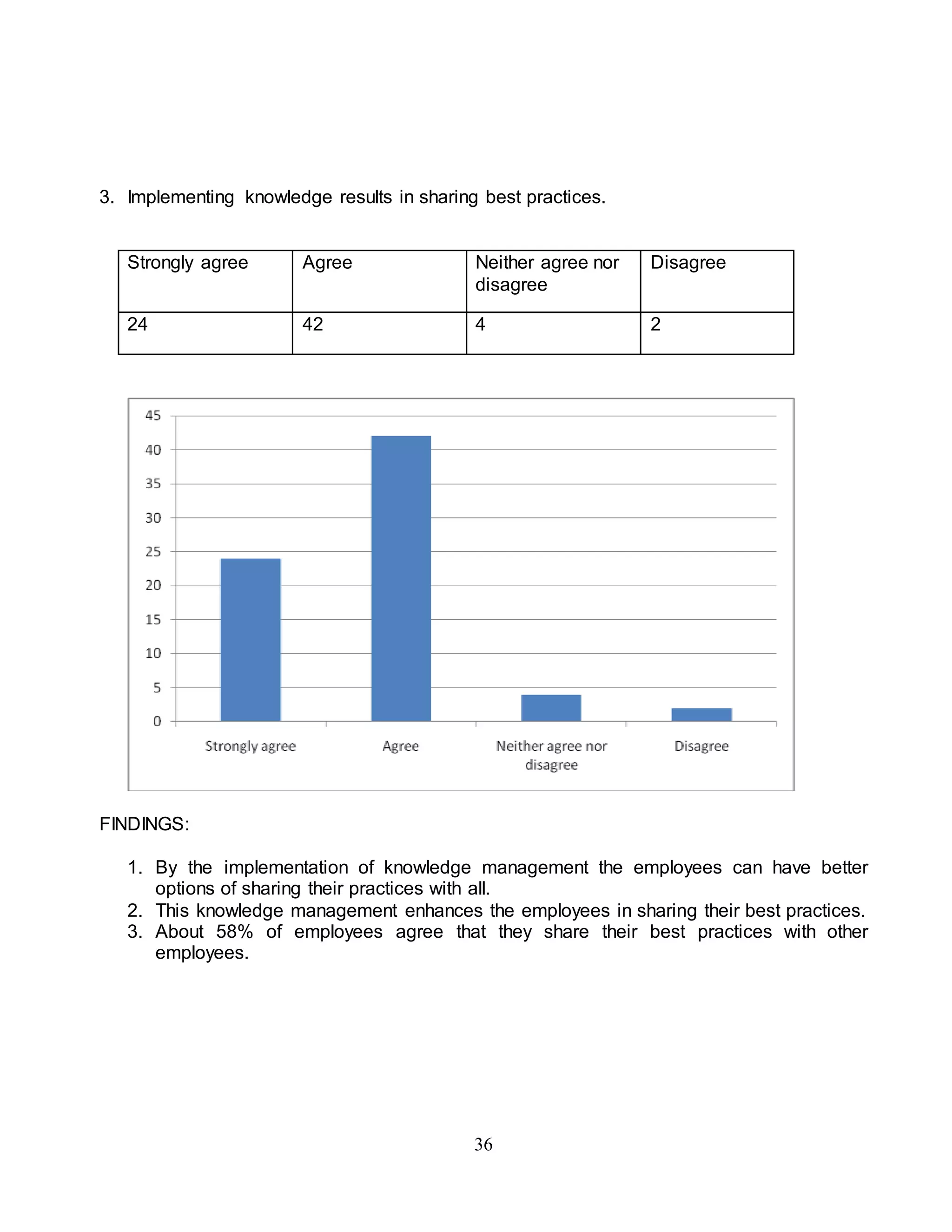 3. Implementing knowledge results in sharing best practices. 
Strongly agree Agree Neither agree nor 
disagree 
36 
Disagree 
24 42 4 2 
FINDINGS: 
1. By the implementation of knowledge management the employees can have better 
options of sharing their practices with all. 
2. This knowledge management enhances the employees in sharing their best practices. 
3. About 58% of employees agree that they share their best practices with other 
employees. 
 