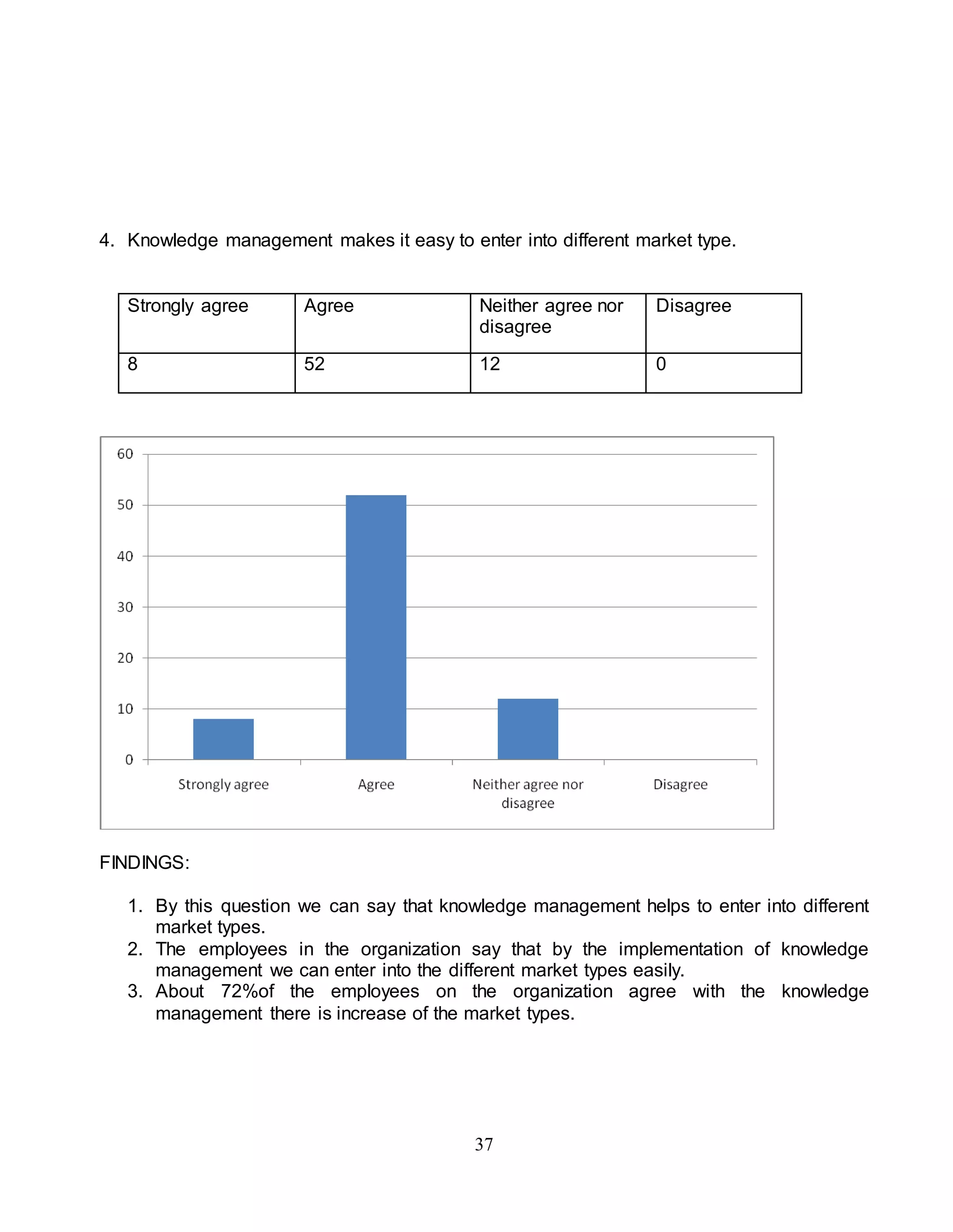 4. Knowledge management makes it easy to enter into different market type. 
Strongly agree Agree Neither agree nor 
disagree 
37 
Disagree 
8 52 12 0 
FINDINGS: 
1. By this question we can say that knowledge management helps to enter into different 
market types. 
2. The employees in the organization say that by the implementation of knowledge 
management we can enter into the different market types easily. 
3. About 72%of the employees on the organization agree with the knowledge 
management there is increase of the market types. 
 