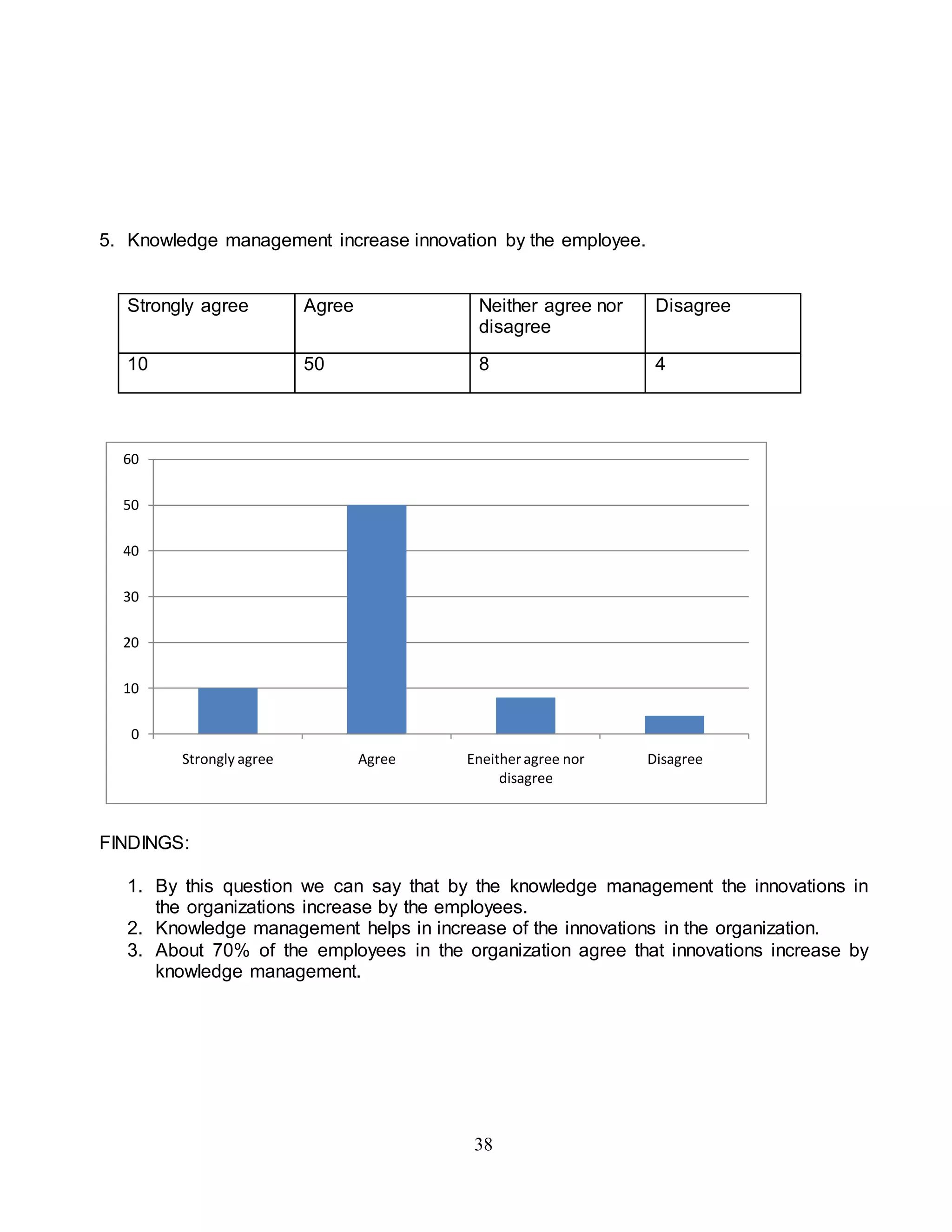 5. Knowledge management increase innovation by the employee. 
Strongly agree Agree Neither agree nor 
disagree 
38 
Disagree 
10 50 8 4 
60 
50 
40 
30 
20 
10 
0 
Strongly agree Agree Eneither agree nor 
disagree 
Disagree 
FINDINGS: 
1. By this question we can say that by the knowledge management the innovations in 
the organizations increase by the employees. 
2. Knowledge management helps in increase of the innovations in the organization. 
3. About 70% of the employees in the organization agree that innovations increase by 
knowledge management. 
 