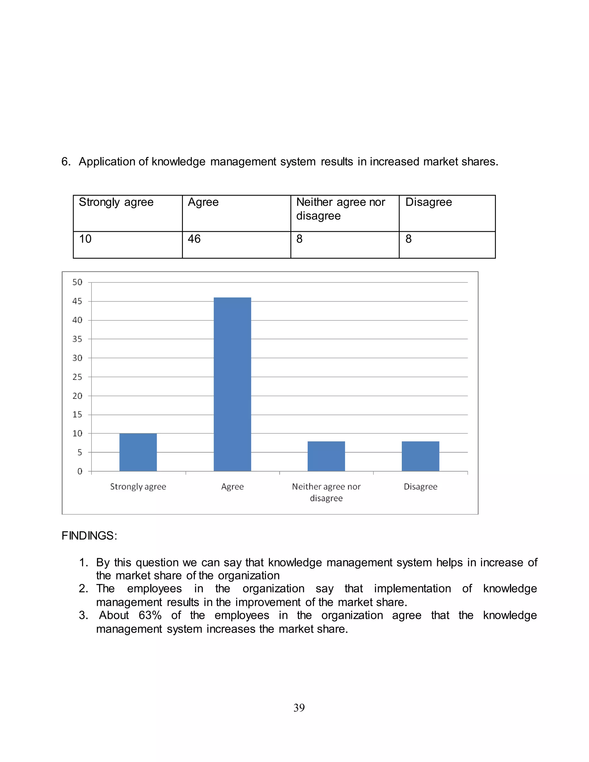 6. Application of knowledge management system results in increased market shares. 
Strongly agree Agree Neither agree nor 
disagree 
39 
Disagree 
10 46 8 8 
FINDINGS: 
1. By this question we can say that knowledge management system helps in increase of 
the market share of the organization 
2. The employees in the organization say that implementation of knowledge 
management results in the improvement of the market share. 
3. About 63% of the employees in the organization agree that the knowledge 
management system increases the market share. 
 