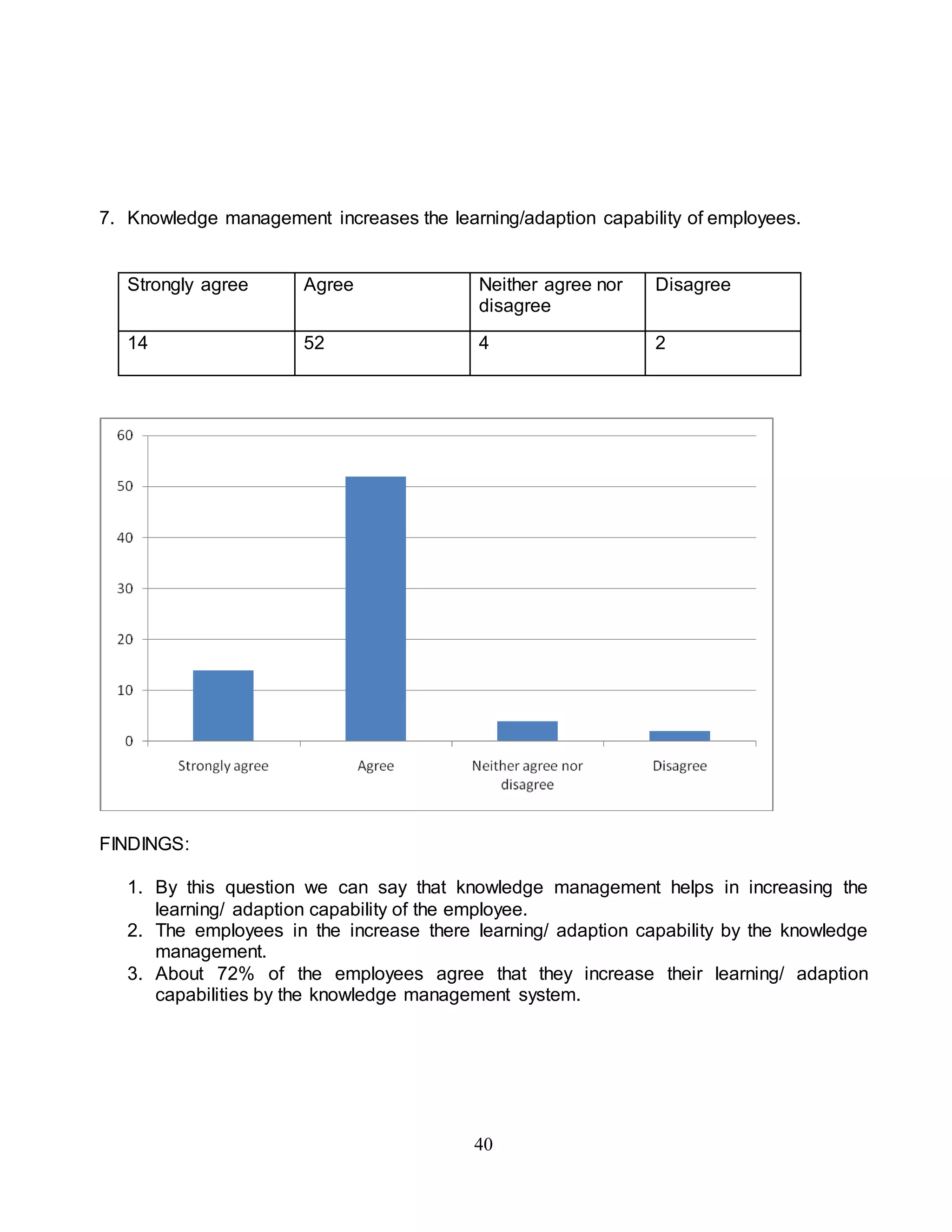 7. Knowledge management increases the learning/adaption capability of employees. 
Strongly agree Agree Neither agree nor 
disagree 
40 
Disagree 
14 52 4 2 
FINDINGS: 
1. By this question we can say that knowledge management helps in increasing the 
learning/ adaption capability of the employee. 
2. The employees in the increase there learning/ adaption capability by the knowledge 
management. 
3. About 72% of the employees agree that they increase their learning/ adaption 
capabilities by the knowledge management system. 
 