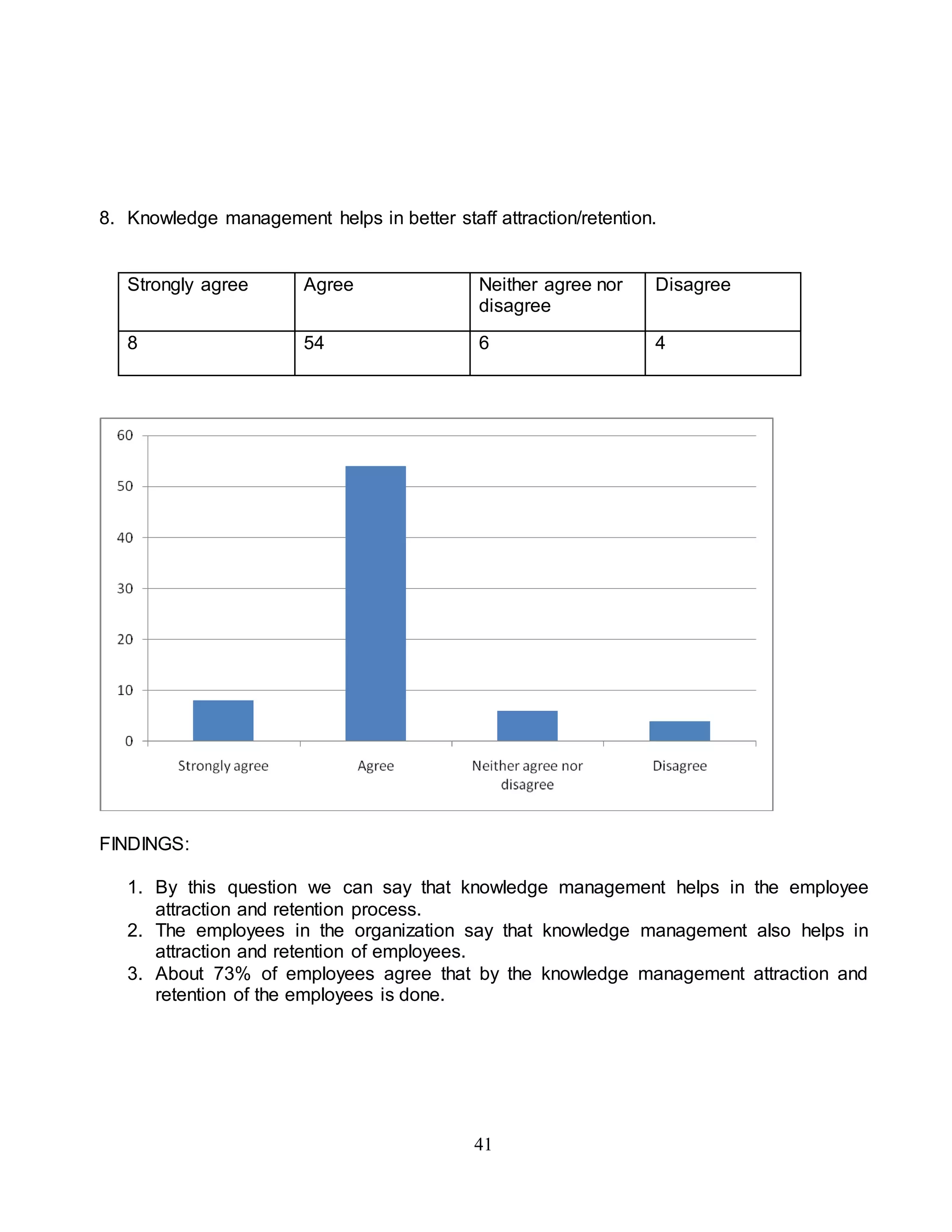 8. Knowledge management helps in better staff attraction/retention. 
Strongly agree Agree Neither agree nor 
disagree 
41 
Disagree 
8 54 6 4 
FINDINGS: 
1. By this question we can say that knowledge management helps in the employee 
attraction and retention process. 
2. The employees in the organization say that knowledge management also helps in 
attraction and retention of employees. 
3. About 73% of employees agree that by the knowledge management attraction and 
retention of the employees is done. 
 