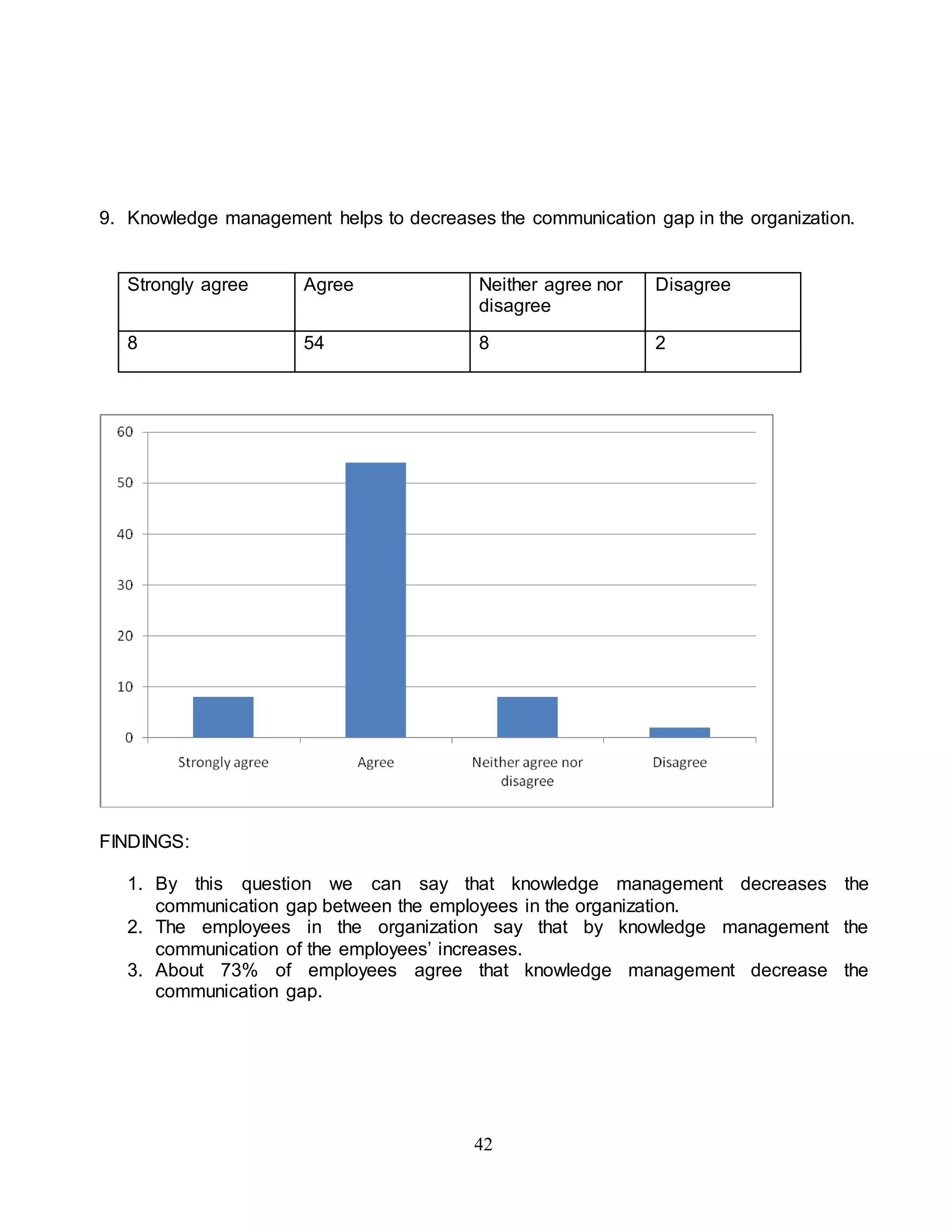 9. Knowledge management helps to decreases the communication gap in the organization. 
Strongly agree Agree Neither agree nor 
disagree 
42 
Disagree 
8 54 8 2 
FINDINGS: 
1. By this question we can say that knowledge management decreases the 
communication gap between the employees in the organization. 
2. The employees in the organization say that by knowledge management the 
communication of the employees’ increases. 
3. About 73% of employees agree that knowledge management decrease the 
communication gap. 
 