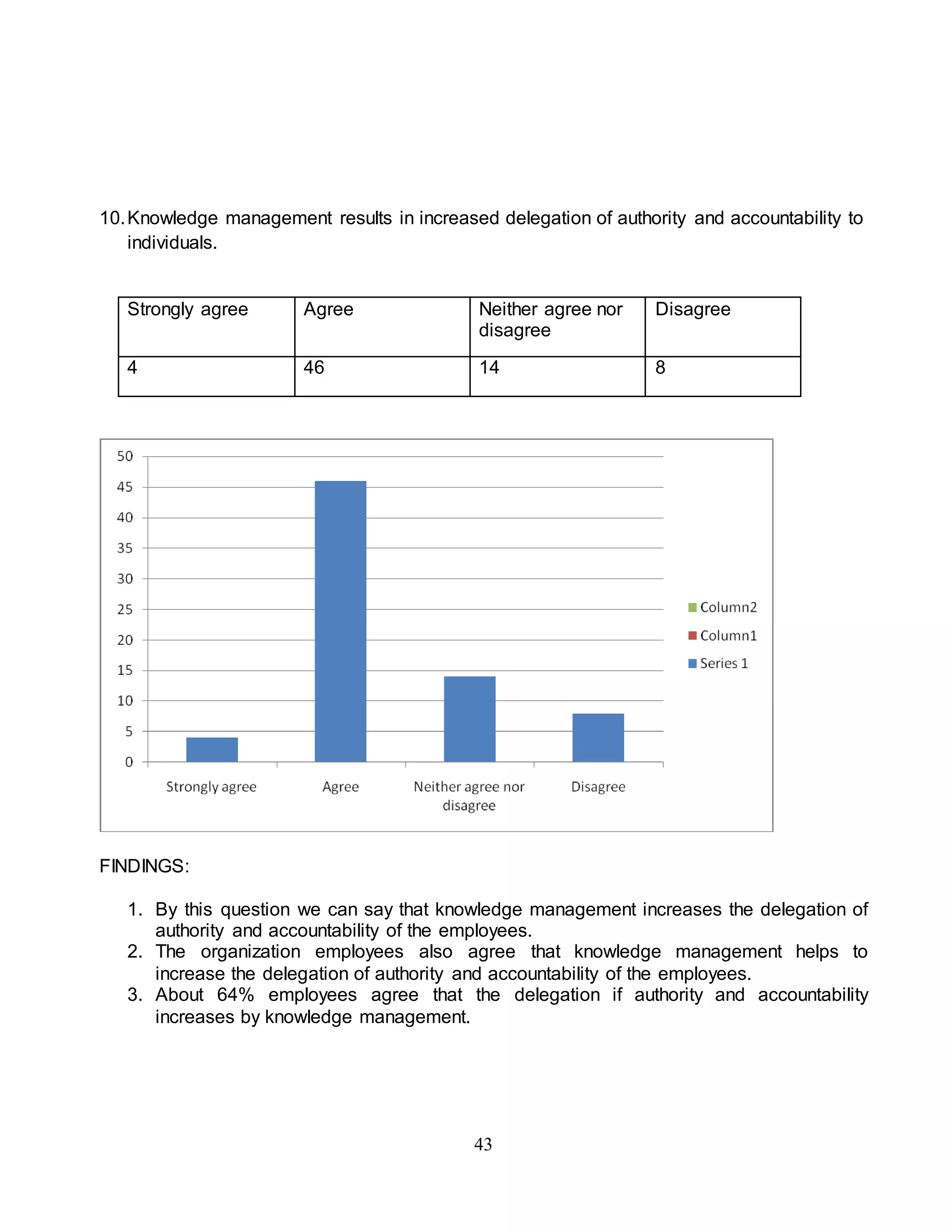 10. Knowledge management results in increased delegation of authority and accountability to 
43 
individuals. 
Strongly agree Agree Neither agree nor 
disagree 
Disagree 
4 46 14 8 
FINDINGS: 
1. By this question we can say that knowledge management increases the delegation of 
authority and accountability of the employees. 
2. The organization employees also agree that knowledge management helps to 
increase the delegation of authority and accountability of the employees. 
3. About 64% employees agree that the delegation if authority and accountability 
increases by knowledge management. 
 