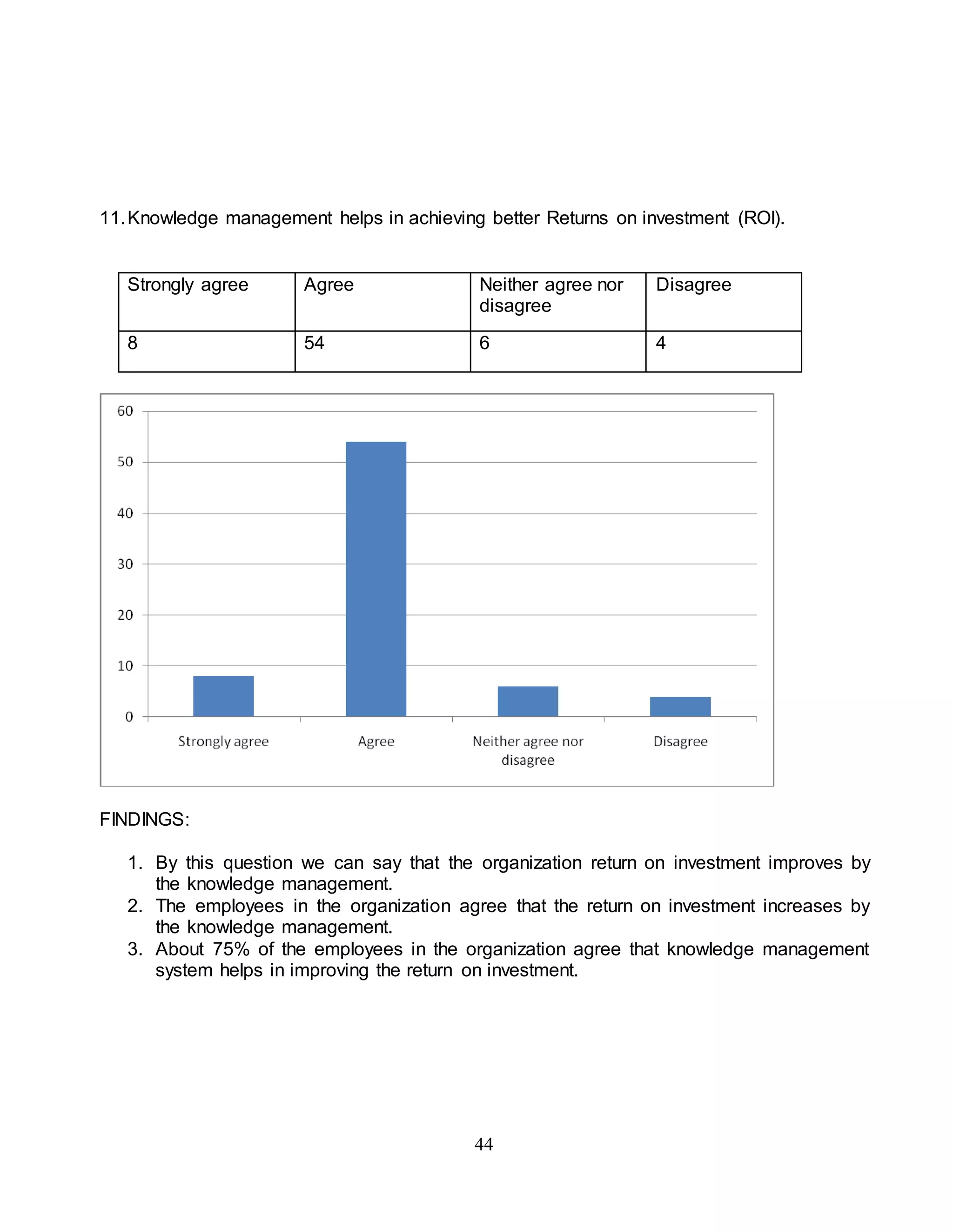 11. Knowledge management helps in achieving better Returns on investment (ROI). 
Strongly agree Agree Neither agree nor 
disagree 
44 
Disagree 
8 54 6 4 
FINDINGS: 
1. By this question we can say that the organization return on investment improves by 
the knowledge management. 
2. The employees in the organization agree that the return on investment increases by 
the knowledge management. 
3. About 75% of the employees in the organization agree that knowledge management 
system helps in improving the return on investment. 
 