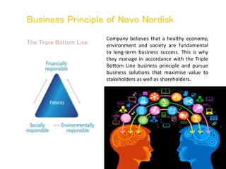 Business Principle of Novo Nordisk
The Triple Bottom Line
Company believes that a healthy economy,
environment and society are fundamental
to long-term business success. This is why
they manage in accordance with the Triple
Bottom Line business principle and pursue
business solutions that maximise value to
stakeholders as well as shareholders.
 