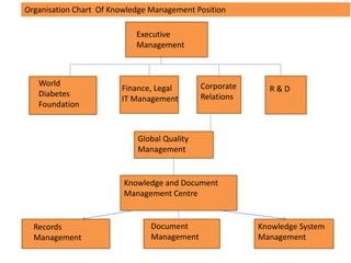 Executive
Management
World
Diabetes
Foundation
Finance, Legal
IT Management
Corporate
Relations
R & D
Global Quality
Management
Knowledge and Document
Management Centre
Records
Management
Document
Management
Knowledge System
Management
Organisation Chart Of Knowledge Management Position
 