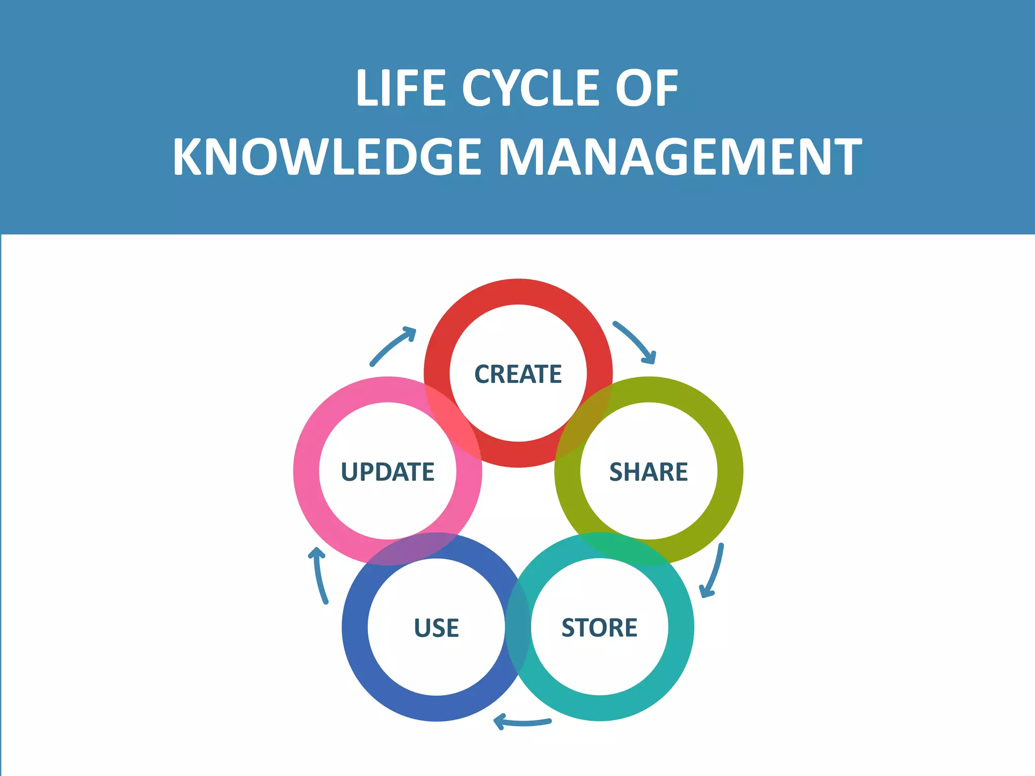 LIFE CYCLE OF
KNOWLEDGE MANAGEMENT
CREATE
SHARE
STOREUSE
UPDATE
 