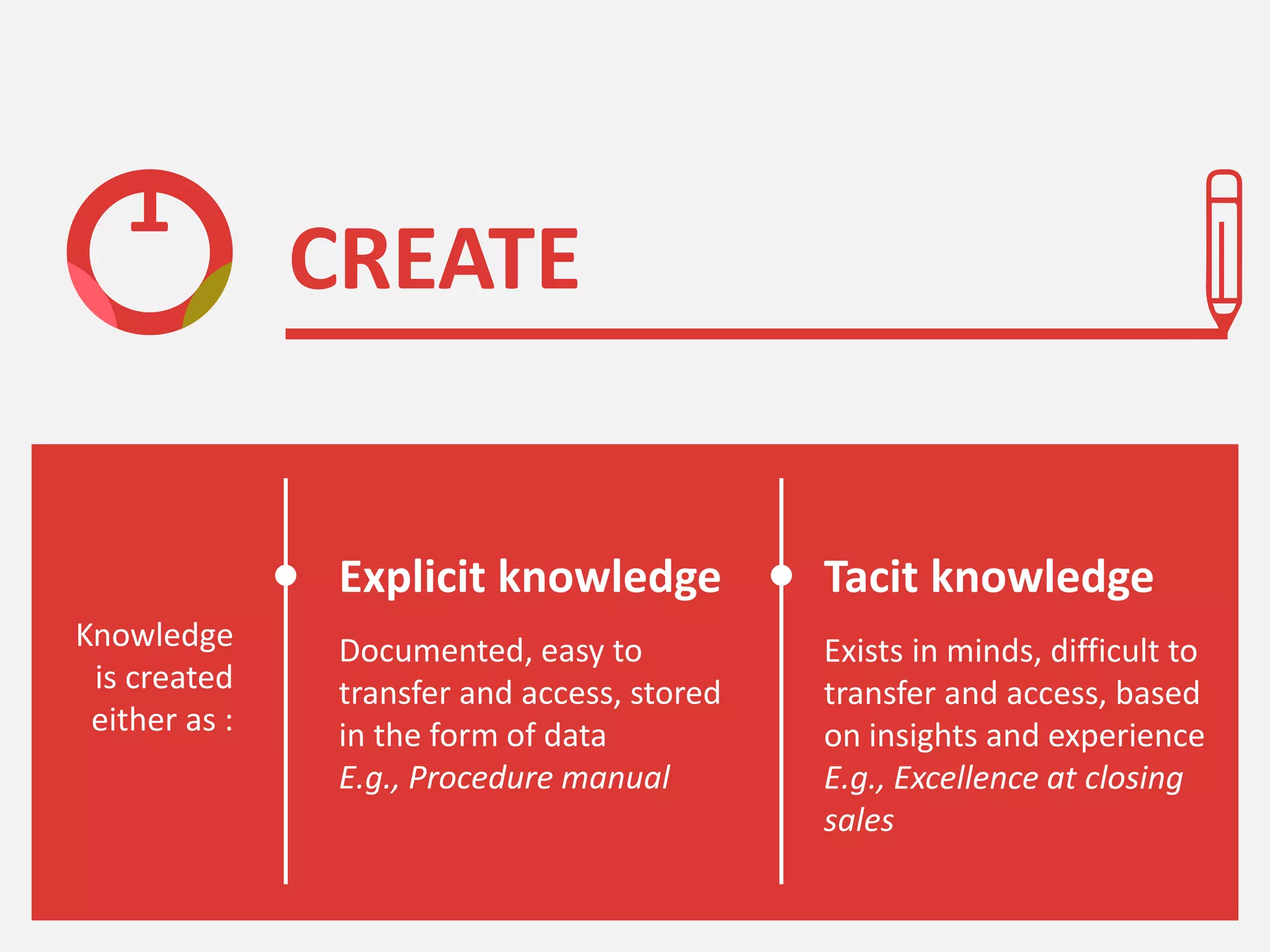1
Knowledge
is created
either as :
Documented, easy to
transfer and access, stored
in the form of data
E.g., Procedure manual
Exists in minds, difficult to
transfer and access, based
on insights and experience
E.g., Excellence at closing
sales
CREATE
Explicit knowledge Tacit knowledge
 
