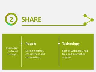 SHARE2
Knowledge
is shared
through :
During meetings,
consultations and
conversations
Such as web pages, help
files, and information
systems
People Technology
 