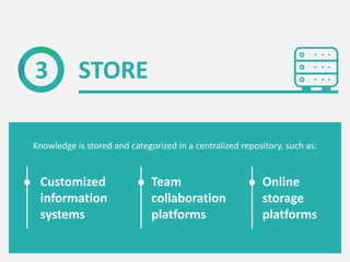 STORE3
Knowledge is stored and categorized in a centralized repository, such as:
Customized
information
systems
Team
collaboration
platforms
Online
storage
platforms
 