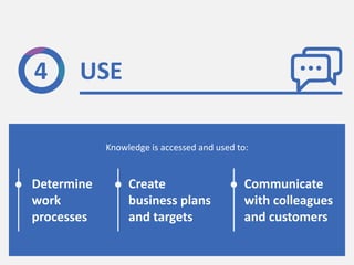 4 USE
Knowledge is accessed and used to:
Determine
work
processes
Create
business plans
and targets
Communicate
with colleagues
and customers
 