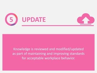 UPDATE5
Knowledge is reviewed and modified/updated
as part of maintaining and improving standards
for acceptable workplace behavior.
 