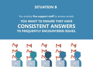YOU WANT TO ENSURE THEY HAVE
CONSISTENT ANSWERS
TO FREQUENTLY ENCOUNTERED ISSUES.
You employ five support staff to answer emails.
SITUATION B
 