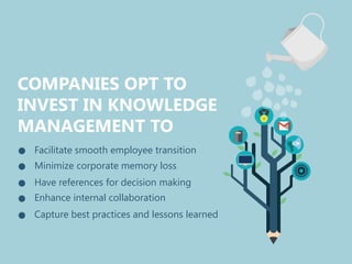 COMPANIES OPT TO
INVEST IN KNOWLEDGE
MANAGEMENT TO
Facilitate smooth employee transition
Minimize corporate memory loss
Have references for decision making
Enhance internal collaboration
Capture best practices and lessons learned
 
